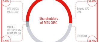 Ojsc mts bank what is it