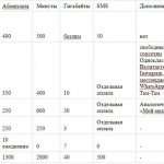 Tele2 tariffs for Chelyabinsk