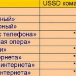 ussd-запросы для тарифов